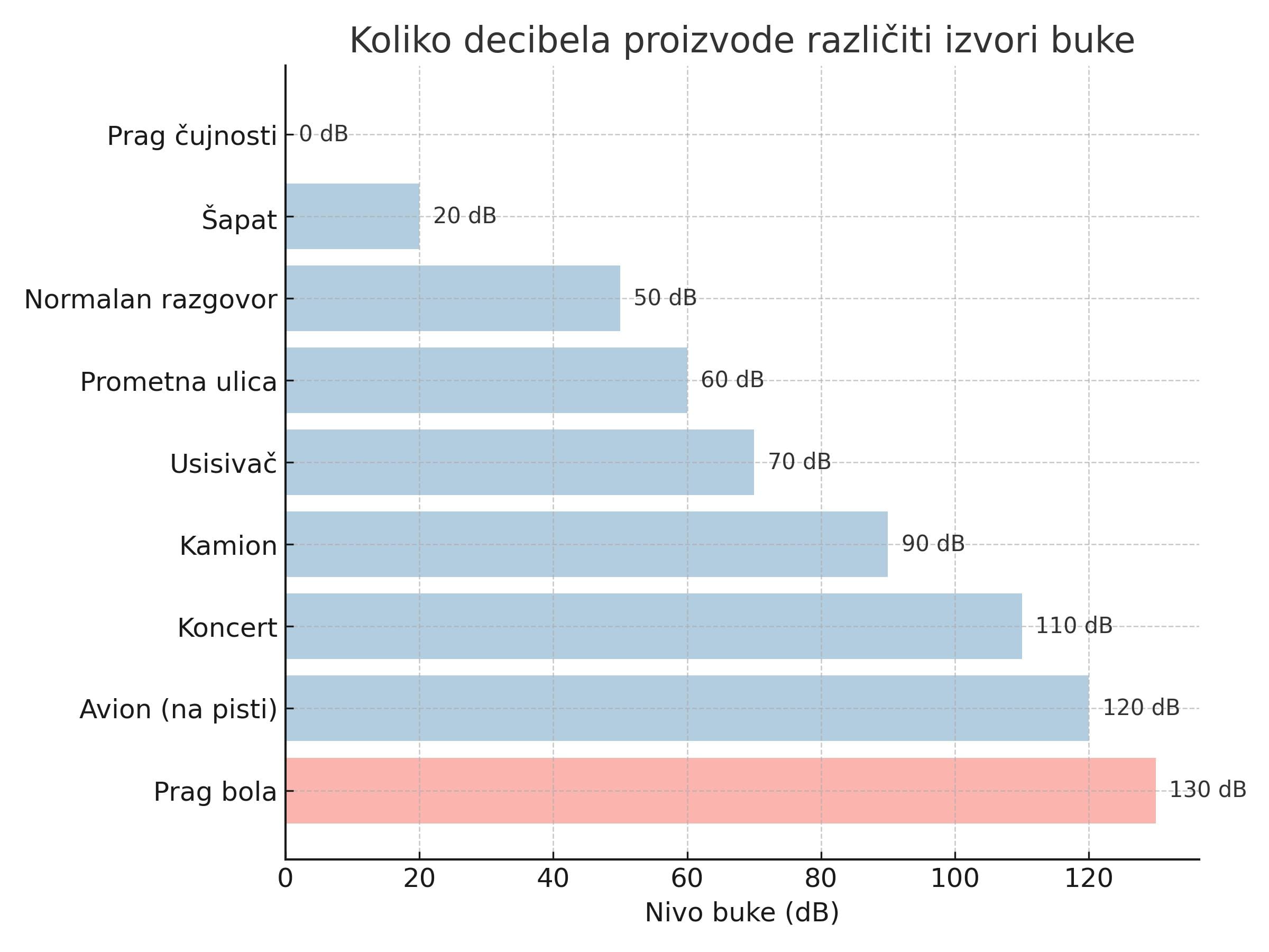 Zaštita od buke – izvori buke, uticaj na sluh i kako se zaštititi od nje